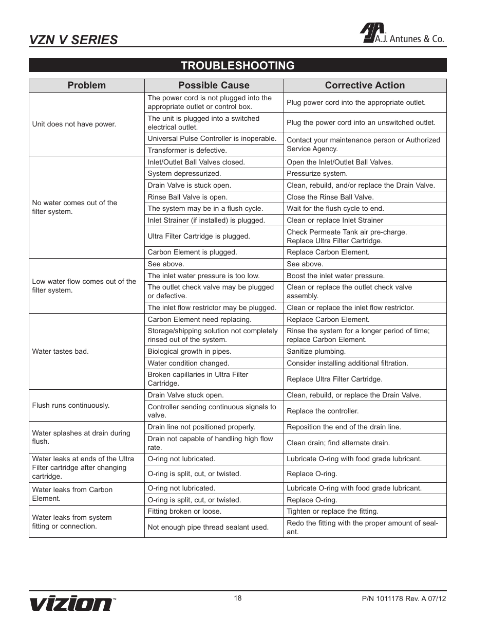 Vzn v series, Troubleshooting, A.j. antunes & co | Problem possible cause corrective action | A.J. Antunes & Co VZN-411V 9700715 User Manual | Page 18 / 24