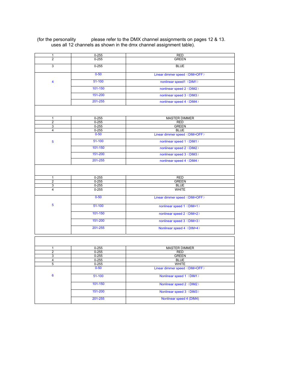 Personality tables, Arc1+d, Arc2 | Arc2+d | elektraLite eyeBall RGBWA (5-in-1) User Manual | Page 10 / 15