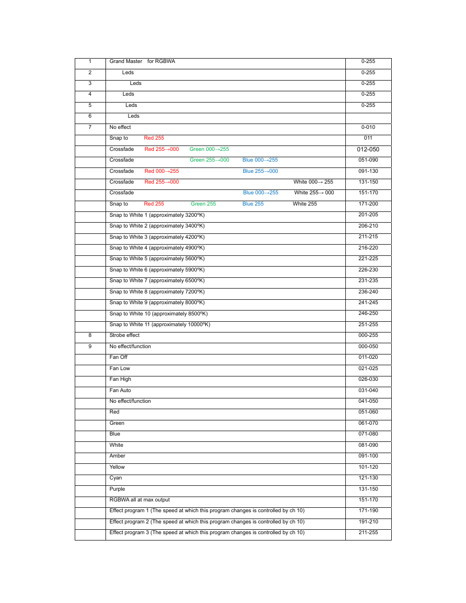 Dmx channel assignments | elektraLite eyeBall RGBWA (5-in-1) User Manual | Page 12 / 15