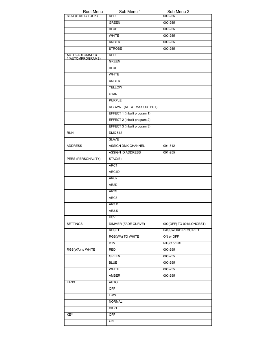 Menus in the fixture, Root menu sub menu 1 sub menu 2 | elektraLite eyeBall RGBWA (5-in-1) User Manual | Page 5 / 15