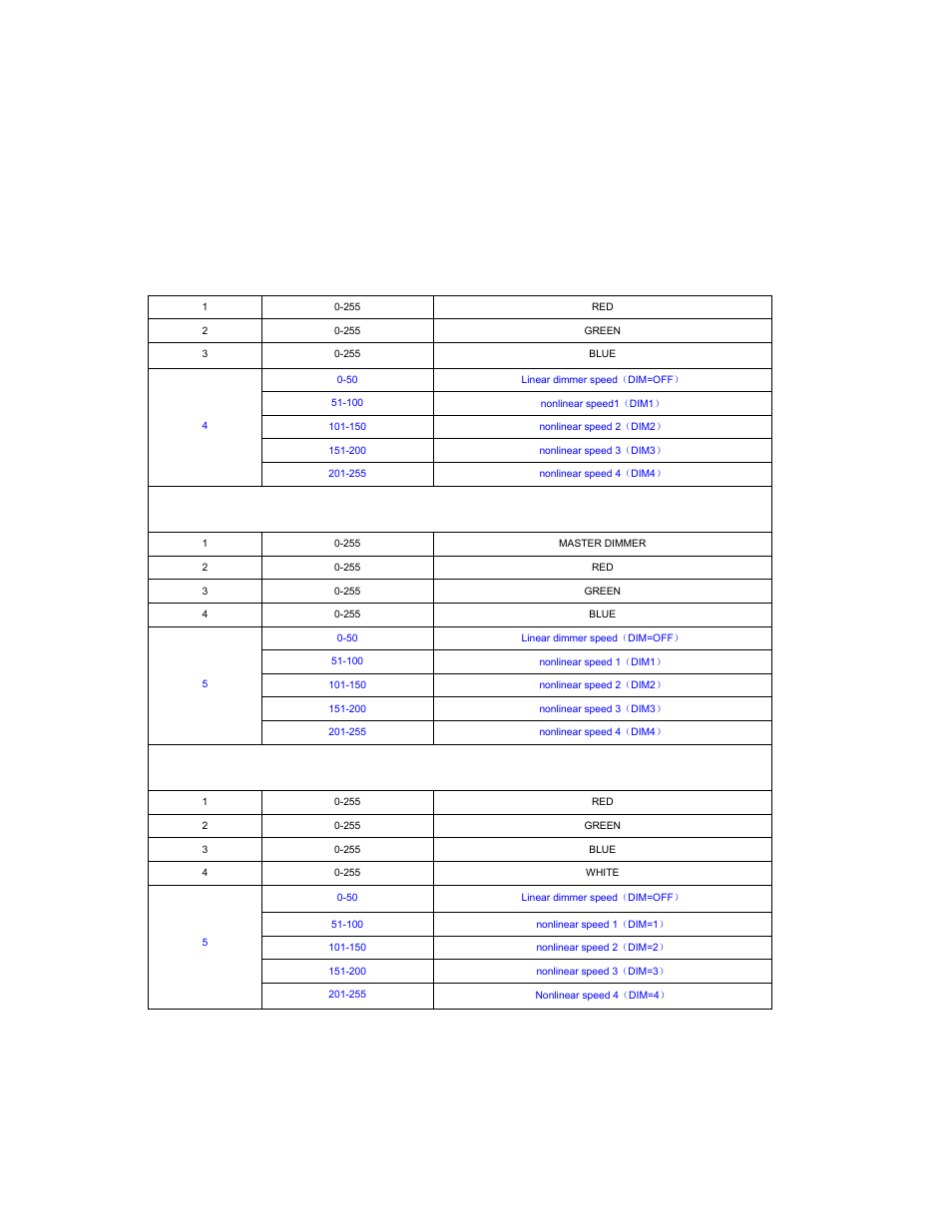 Personalities | elektraLite eyeBall DMX channel assignments Menus V2.2 User Manual | Page 3 / 6