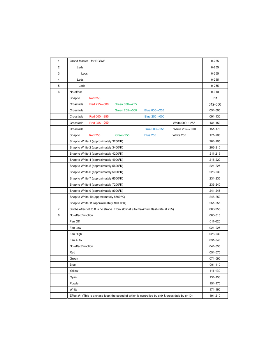 Dmx channel assignments | elektraLite eyeBall DMX channel assignments Menus V2.2 User Manual | Page 5 / 6