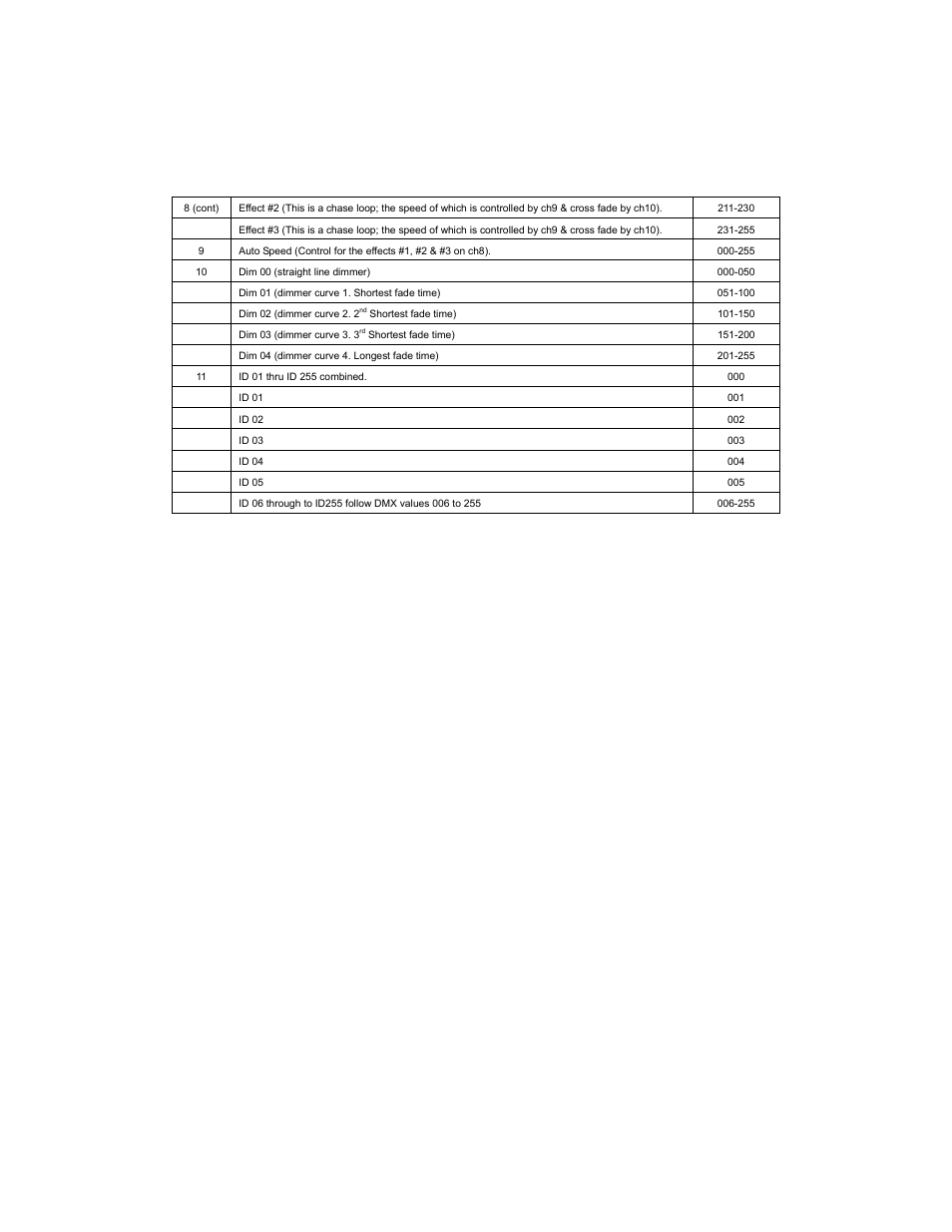 Dmx channel assignments (cont.) | elektraLite eyeBall DMX channel assignments Menus V2.2 User Manual | Page 6 / 6