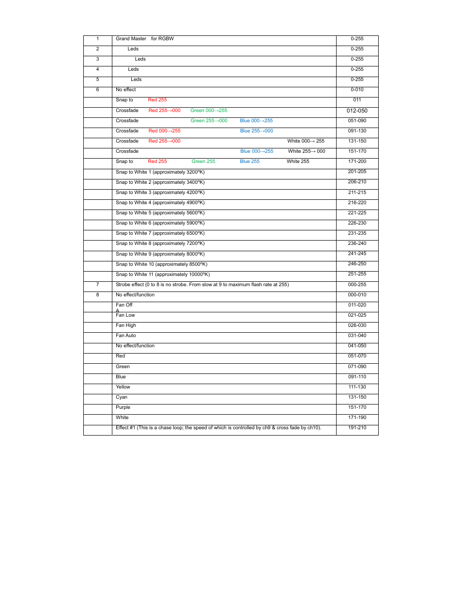 Dmx channel assignments | elektraLite eyeBall QUAD 7x12w LEDs User Manual | Page 11 / 14