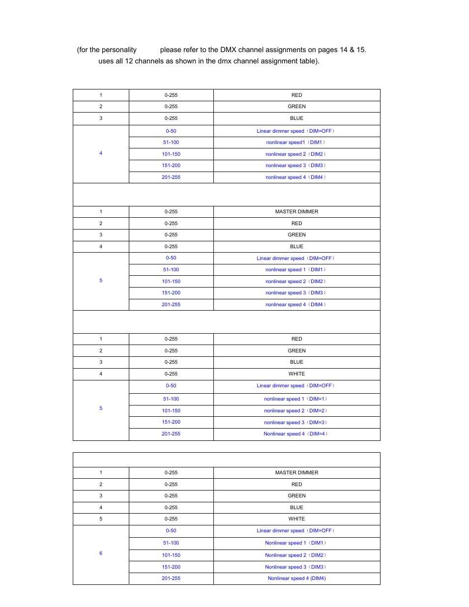 Personality tables | elektraLite 1018 RGBWA (5-in-1) User Manual | Page 12 / 18