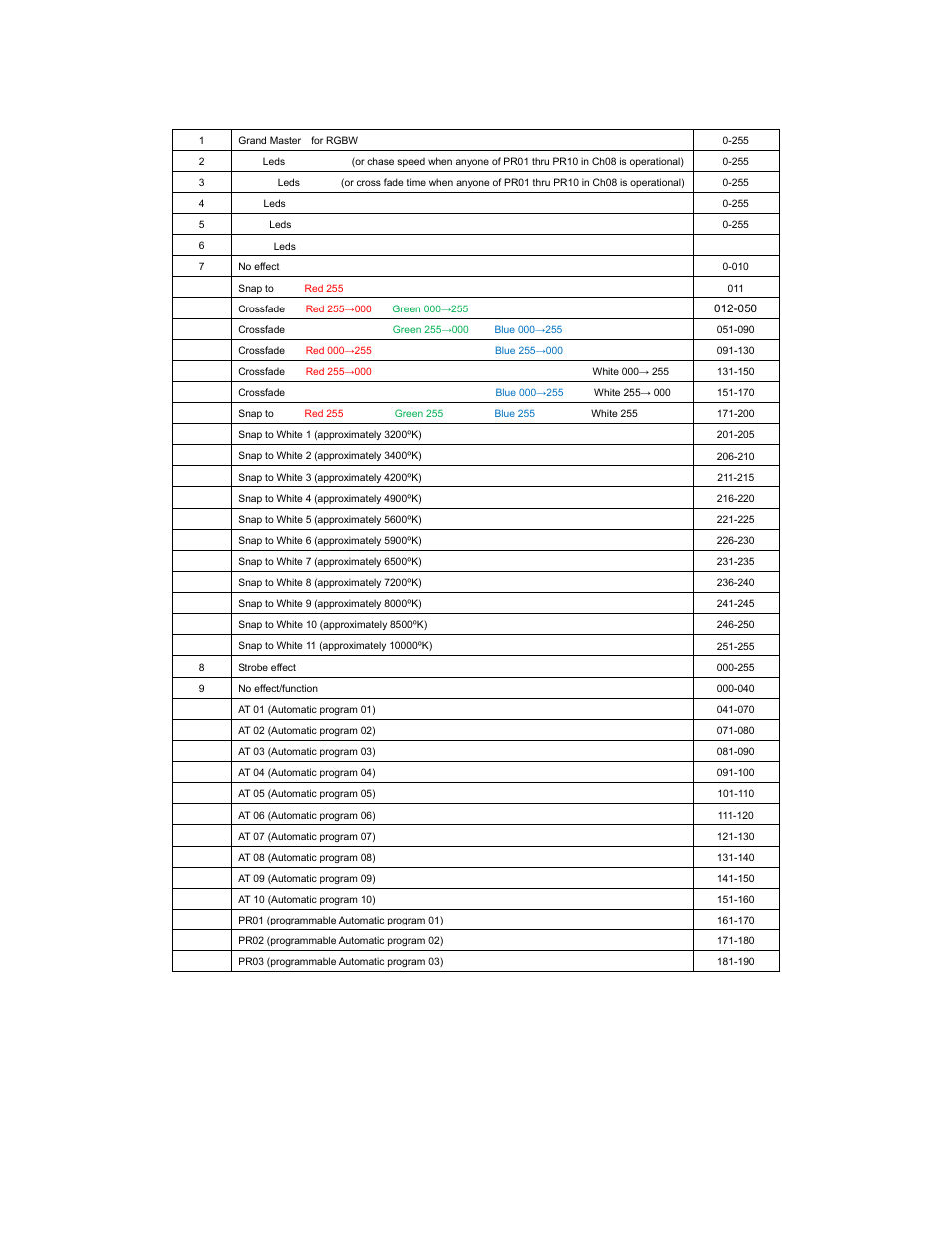 Dmx channel assignments | elektraLite 1018 RGBWA (5-in-1) User Manual | Page 14 / 18