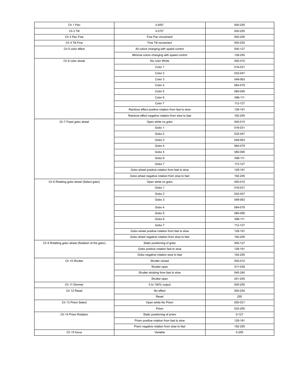 Channel values for profiling the elektralite ml602 | elektraLite ML-602 60W LED Moving Head Profile Spot User Manual | Page 6 / 9