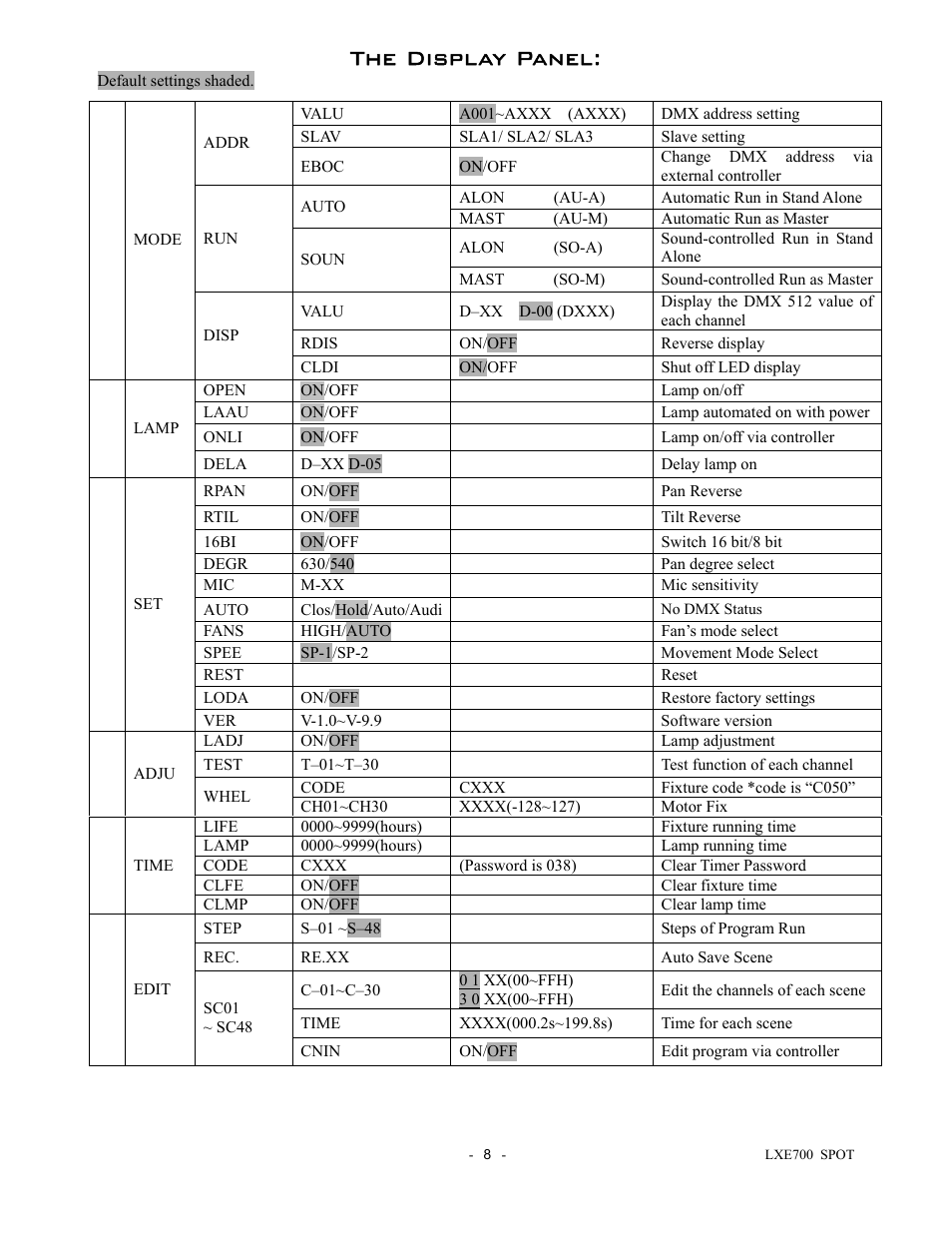The display panel | elektraLite LXE 700 Spot User Manual | Page 9 / 20