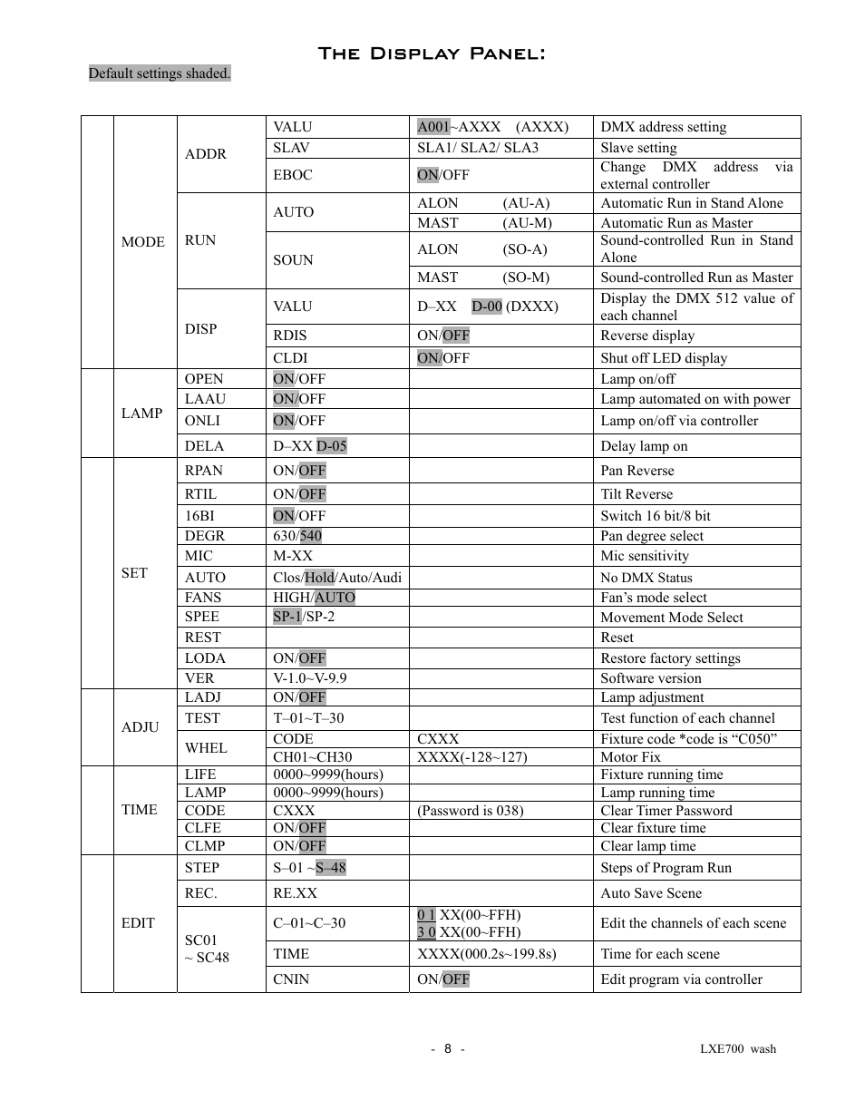 The display panel | elektraLite LXE 700 Wash User Manual | Page 9 / 19