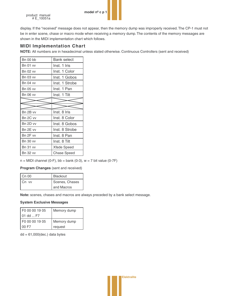 Midi implementation chart | elektraLite CP1 User Manual | Page 18 / 25