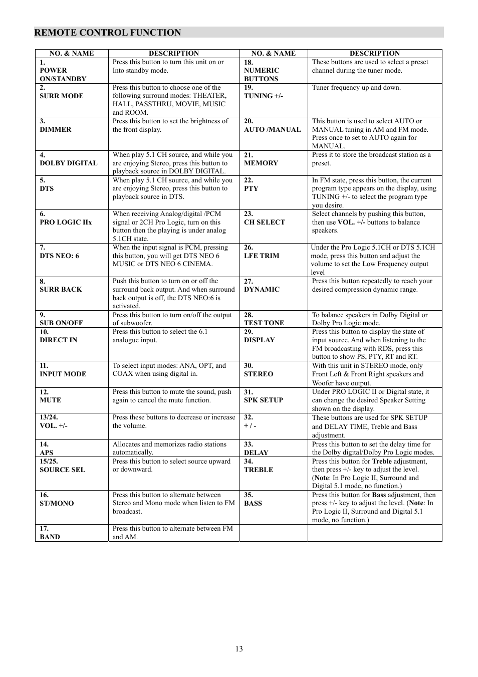 Remote control function | Ferguson AV-660 User Manual | Page 14 / 23