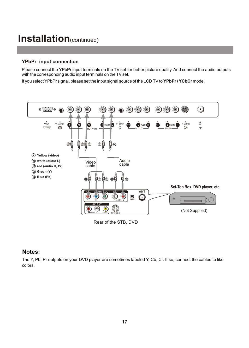 Installation, Continued), Ypbpr input connection | Rear of the stb, dvd, Set-top box, dvd player, etc, Audio cable video cable, Not supplied) | Audiovox FPE1705 User Manual | Page 17 / 37