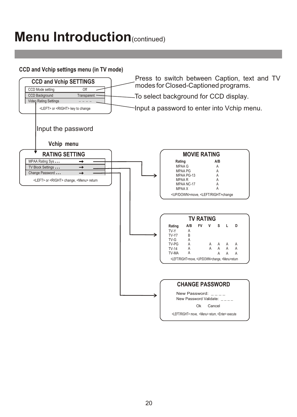 Menu introduction, Continued), Vchip menu | Rating setting, Movie rating, Tv rating, Change password | Audiovox FPE3000 User Manual | Page 20 / 43