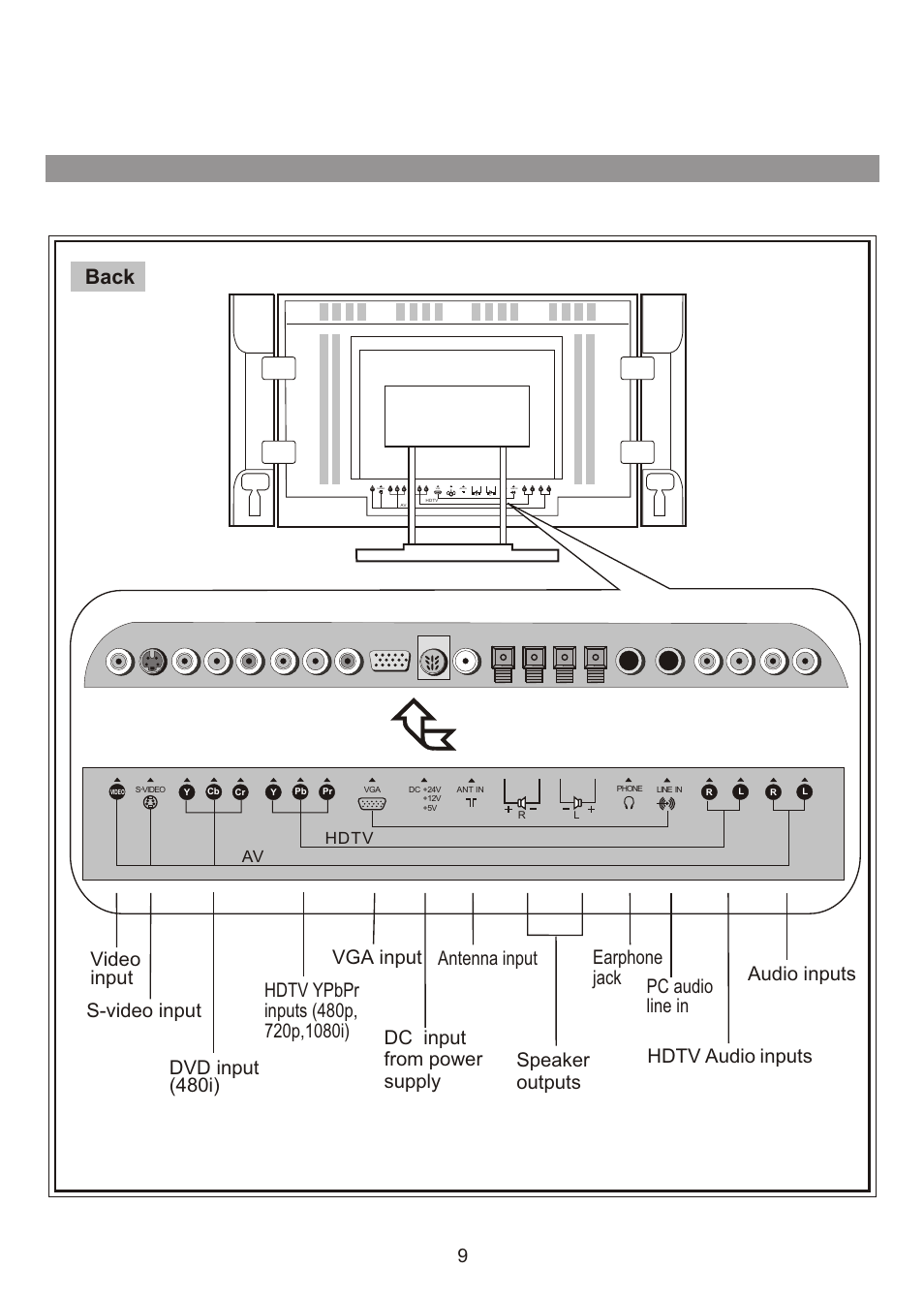 Back, Dvd input (480i) pc audio line in, Hdtv | Video | Audiovox FPE3000 User Manual | Page 9 / 43