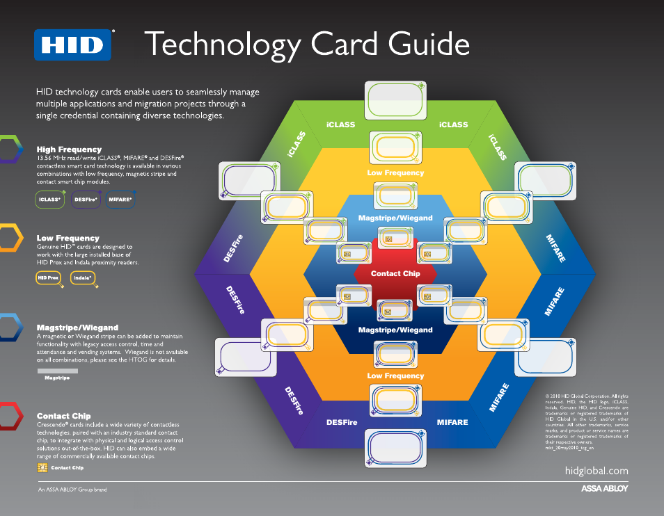 HID Card Technology Guide User Manual | 1 page