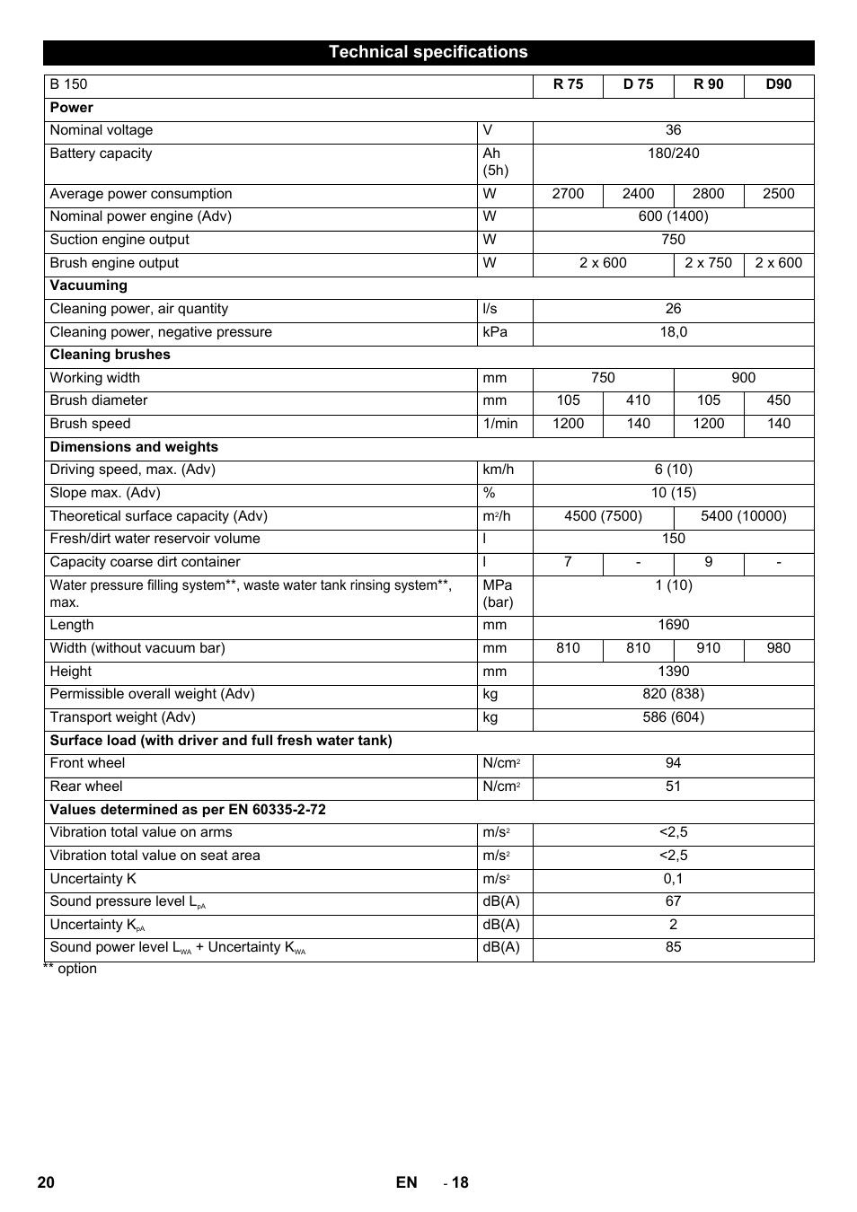 Technical specifications | Karcher B 150 R User Manual | Page 20 / 60