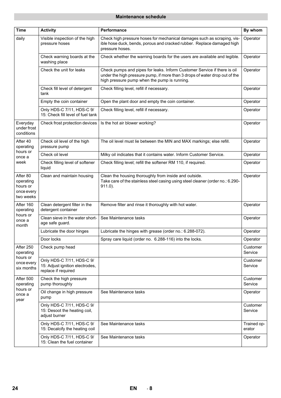 Karcher HDS-C 7-11 Steel User Manual | Page 24 / 152