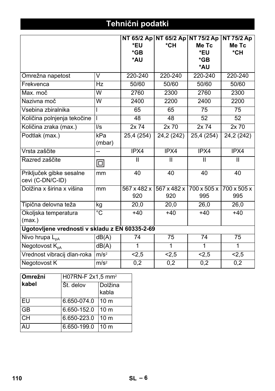 Tehnični podatki | Karcher NT 65-2 Ap EU User Manual | Page 110 / 180