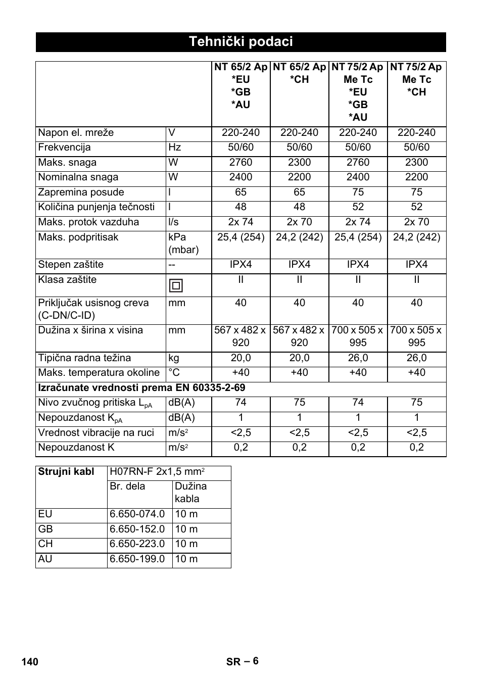 Tehnički podaci | Karcher NT 65-2 Ap EU User Manual | Page 140 / 180
