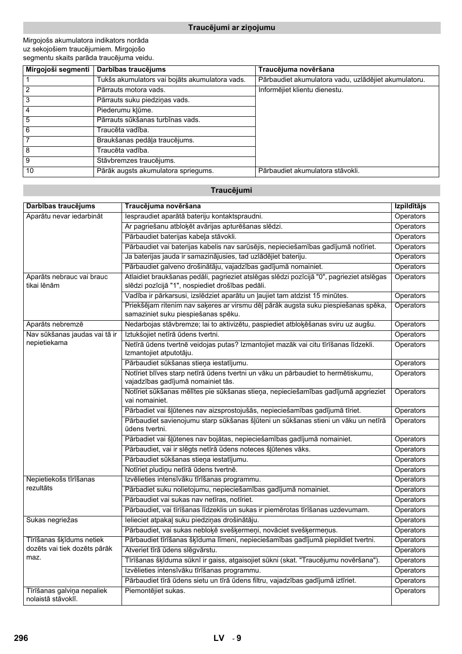 Karcher B 95 RS Bp wet User Manual | Page 296 / 324