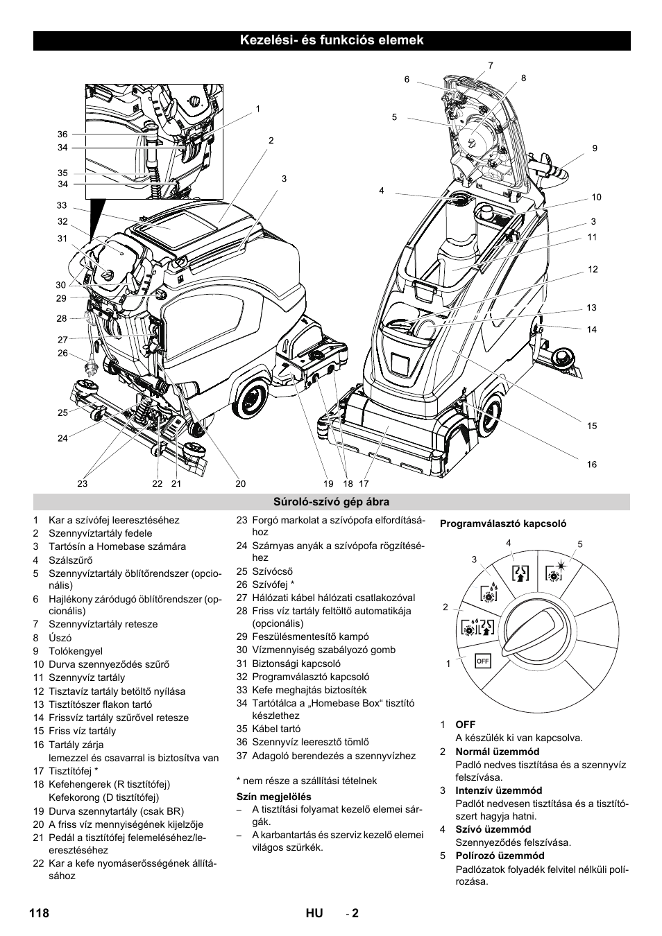 Kezelési- és funkciós elemek | Karcher B 40 C Bp R 55 User Manual | Page 118 / 226