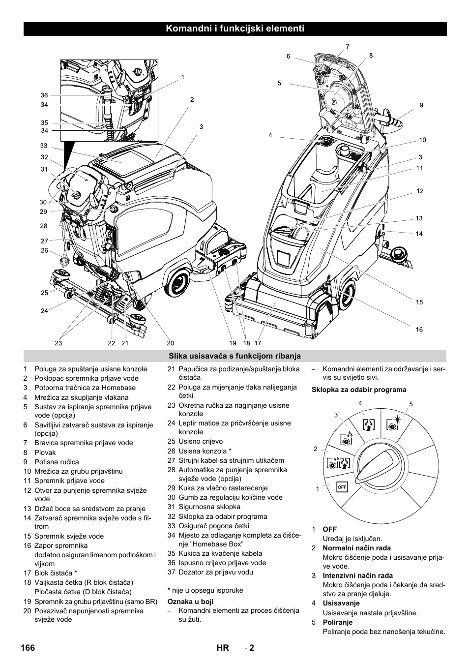 Komandni i funkcijski elementi | Karcher B 40 C Bp R 55 User Manual | Page 166 / 226