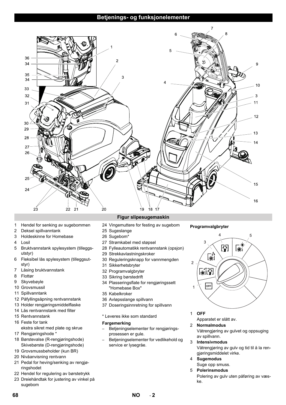 Betjenings- og funksjonelementer | Karcher B 40 C Bp R 55 User Manual | Page 68 / 226
