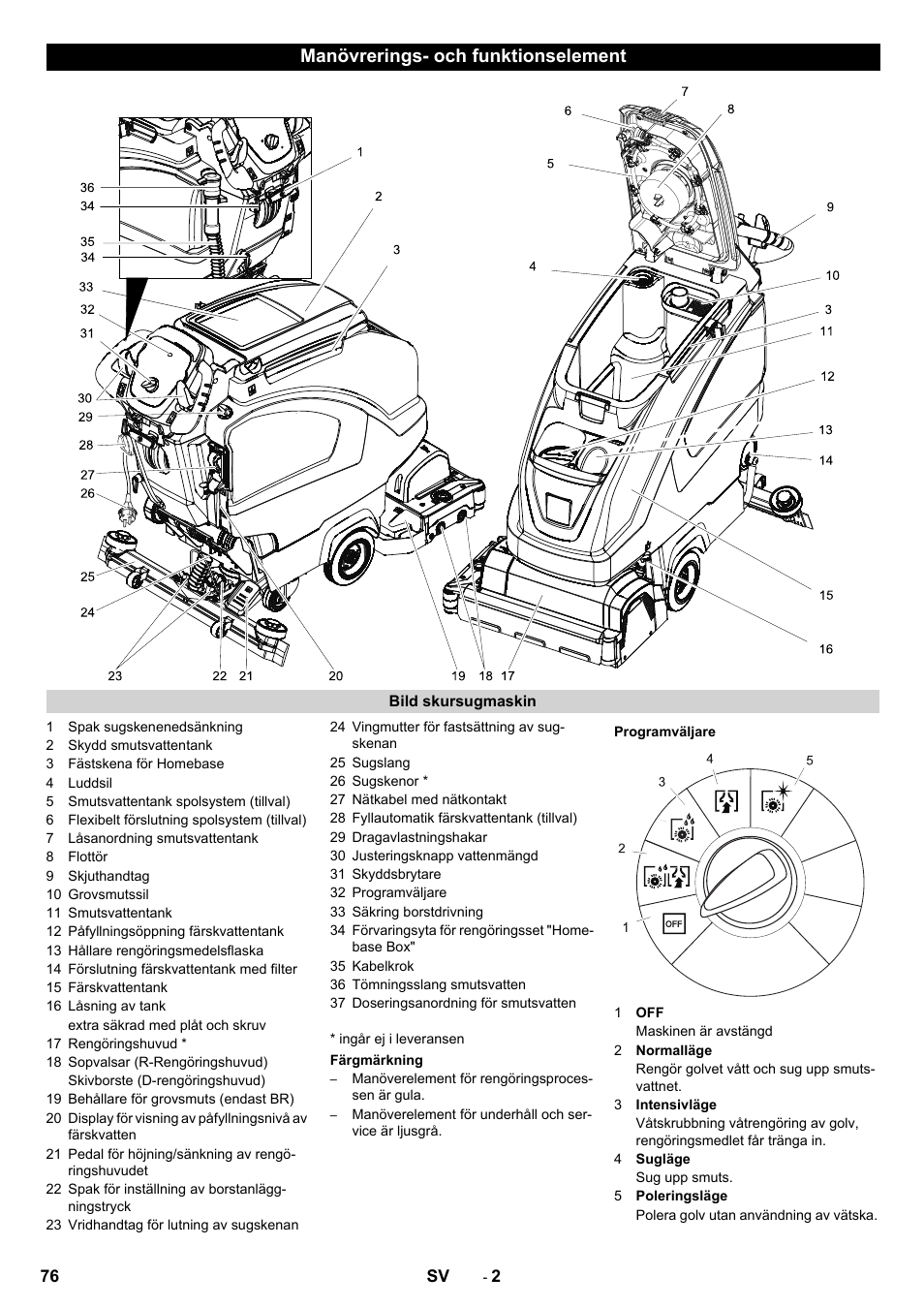 Manövrerings- och funktionselement | Karcher B 40 C Bp R 55 User Manual | Page 76 / 226