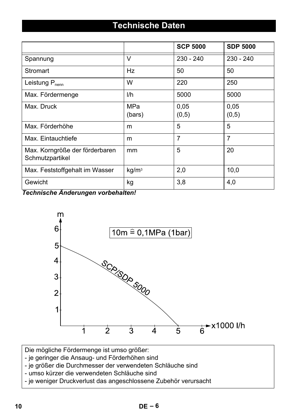 Technische daten | Karcher SCP 5000 User Manual | Page 10 / 168