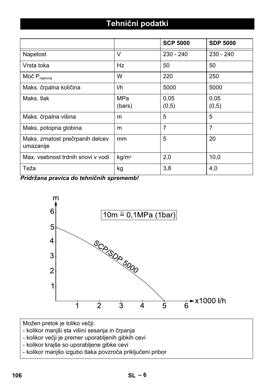 Tehnični podatki | Karcher SCP 5000 User Manual | Page 106 / 168
