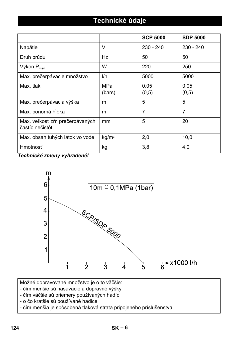 Technické údaje | Karcher SCP 5000 User Manual | Page 124 / 168