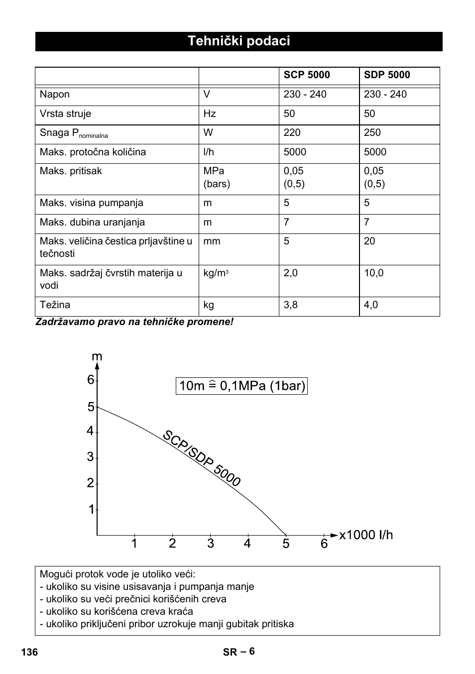 Tehnički podaci | Karcher SCP 5000 User Manual | Page 136 / 168