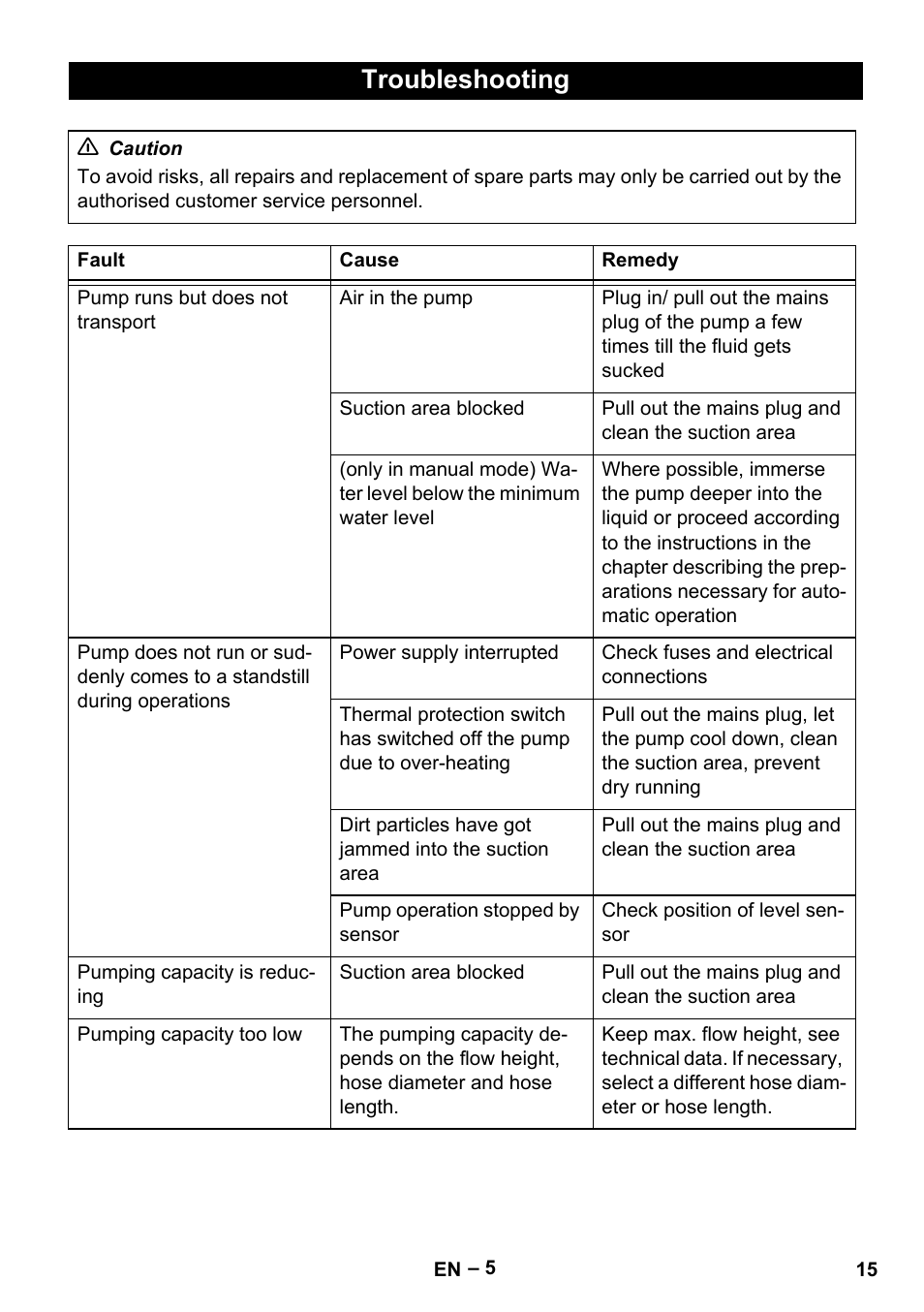 Troubleshooting | Karcher SCP 5000 User Manual | Page 15 / 168