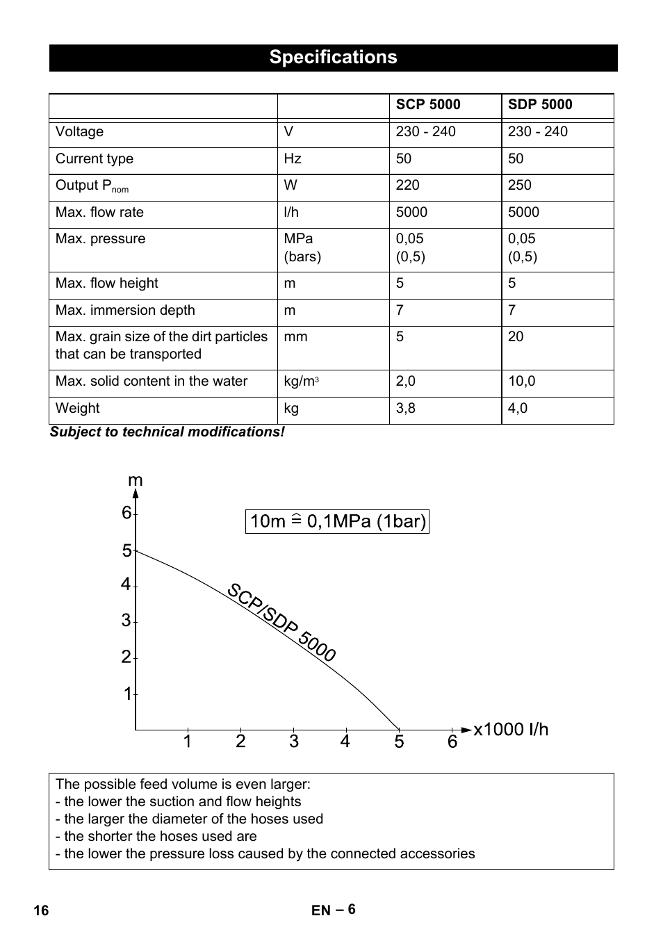 Specifications | Karcher SCP 5000 User Manual | Page 16 / 168