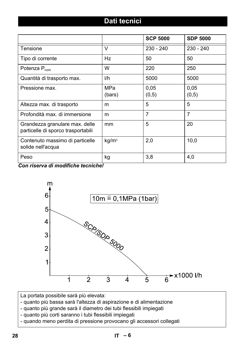 Dati tecnici | Karcher SCP 5000 User Manual | Page 28 / 168