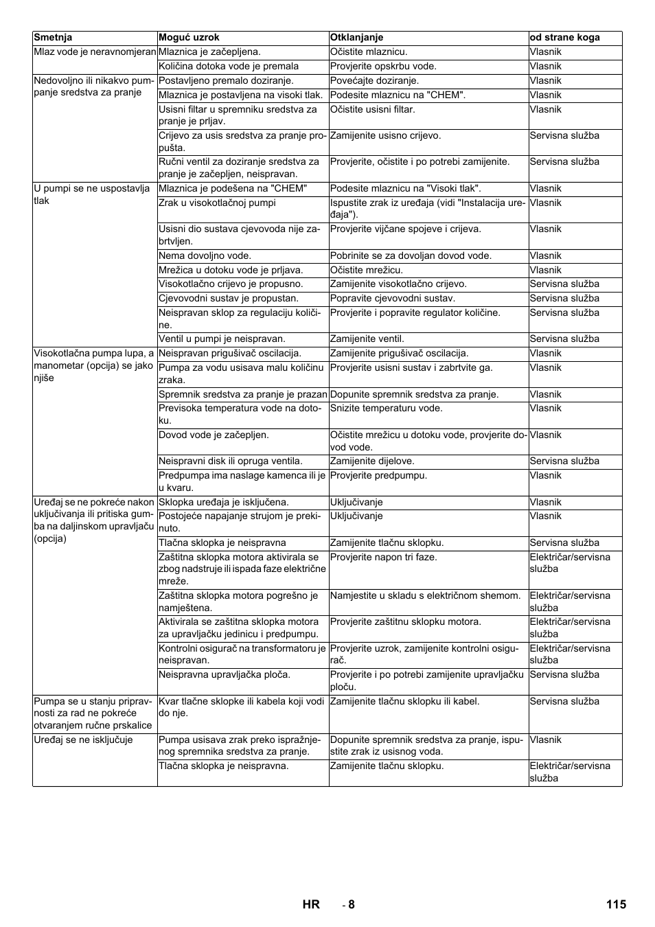 Karcher HD 13-12-4 ST User Manual | Page 115 / 156