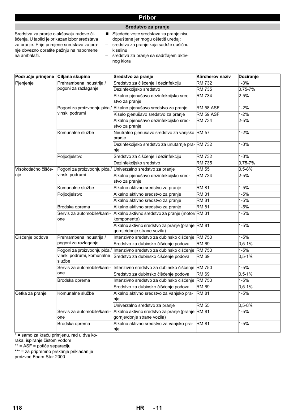 Pribor, Sredstvo za pranje | Karcher HD 13-12-4 ST User Manual | Page 118 / 156