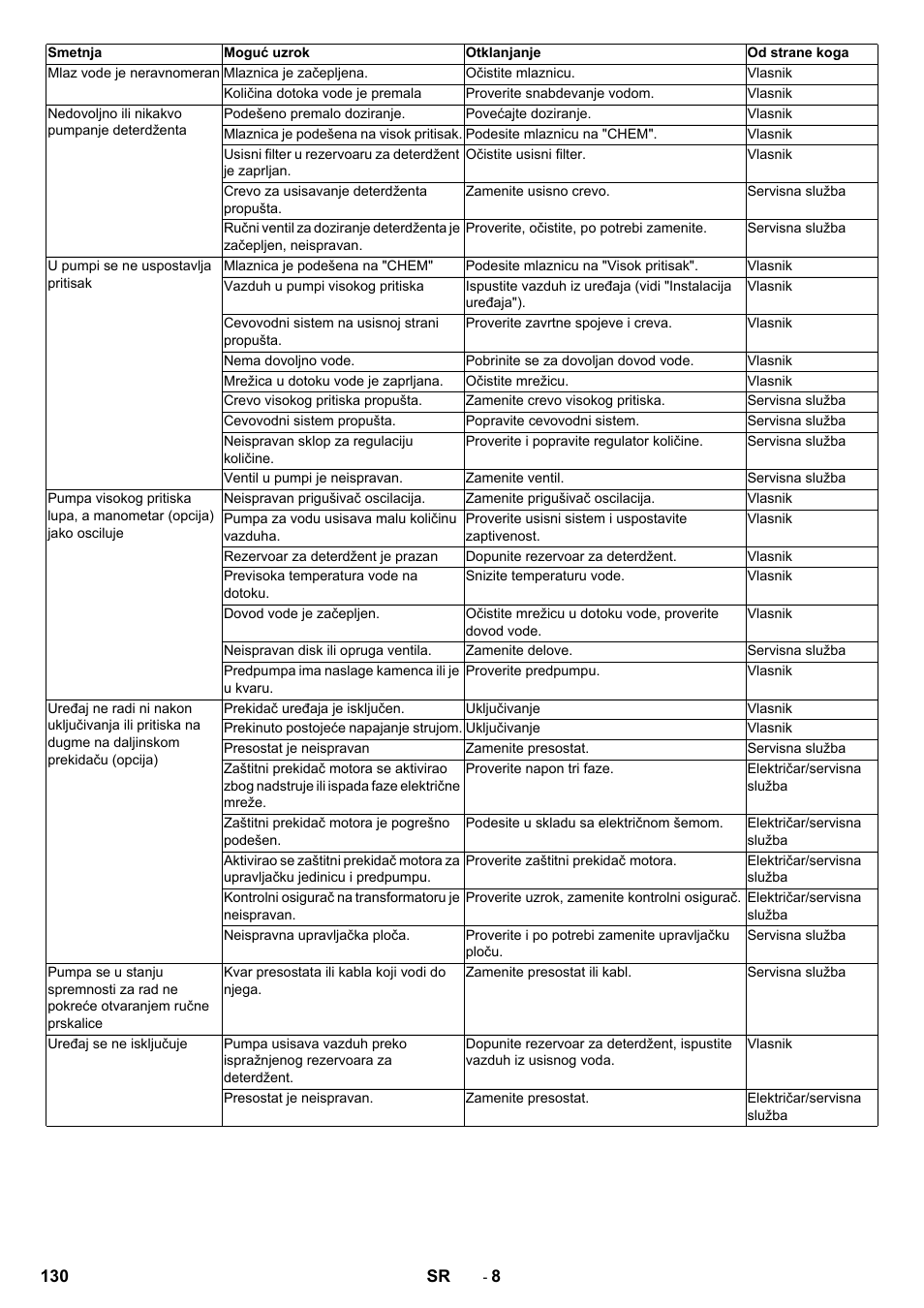 Karcher HD 13-12-4 ST User Manual | Page 130 / 156