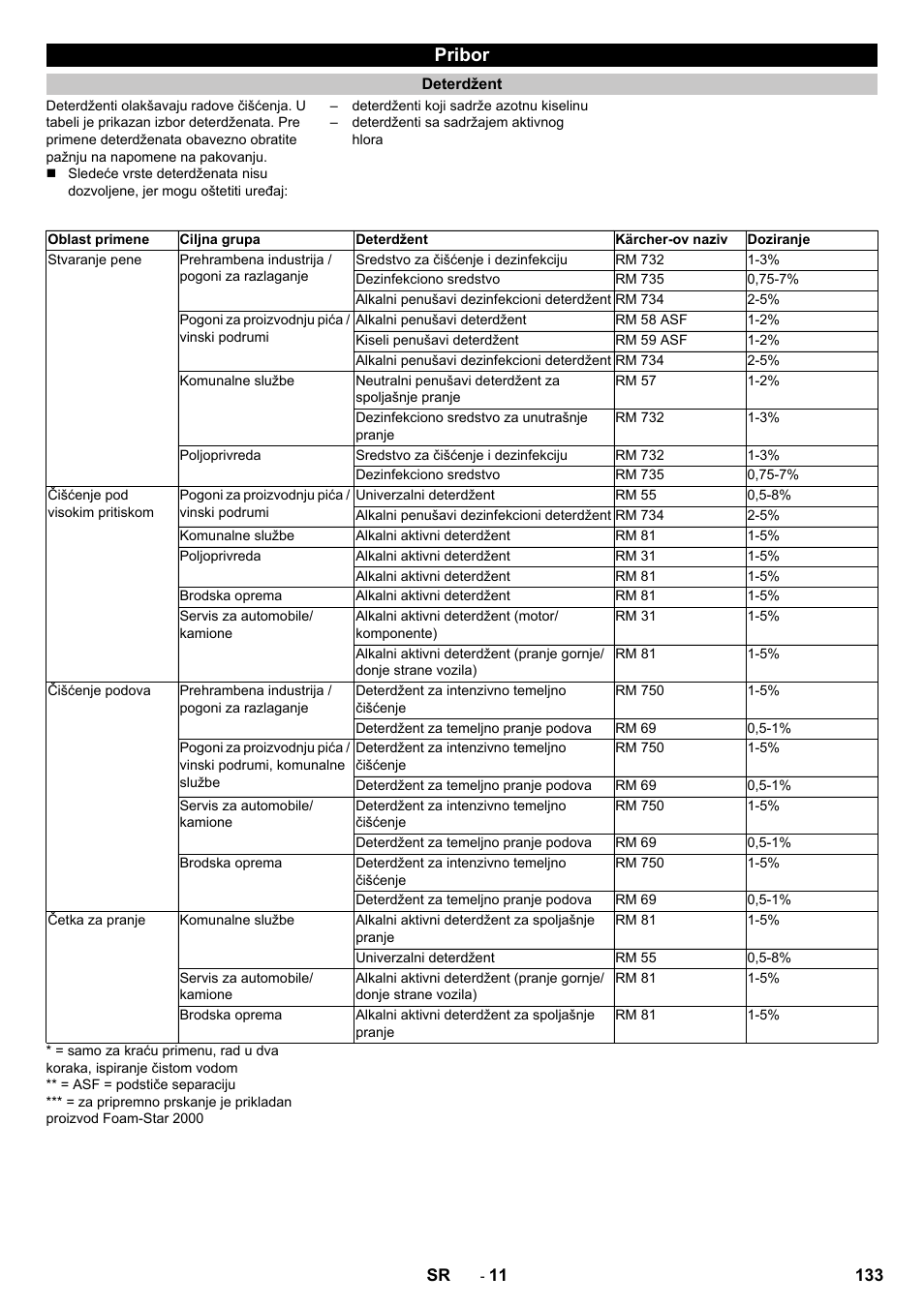 Pribor, Deterdžent | Karcher HD 13-12-4 ST User Manual | Page 133 / 156