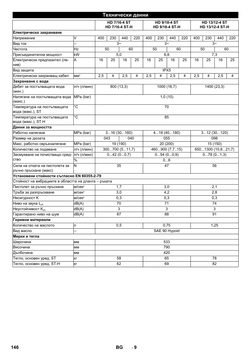 Технически данни | Karcher HD 13-12-4 ST User Manual | Page 146 / 156