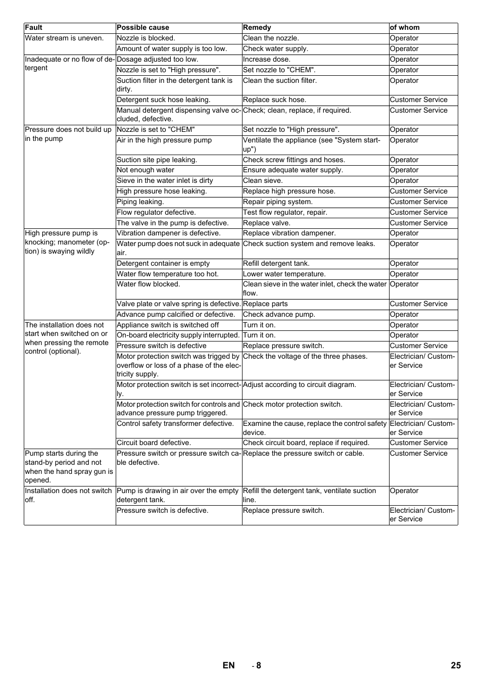 Karcher HD 13-12-4 ST User Manual | Page 25 / 156