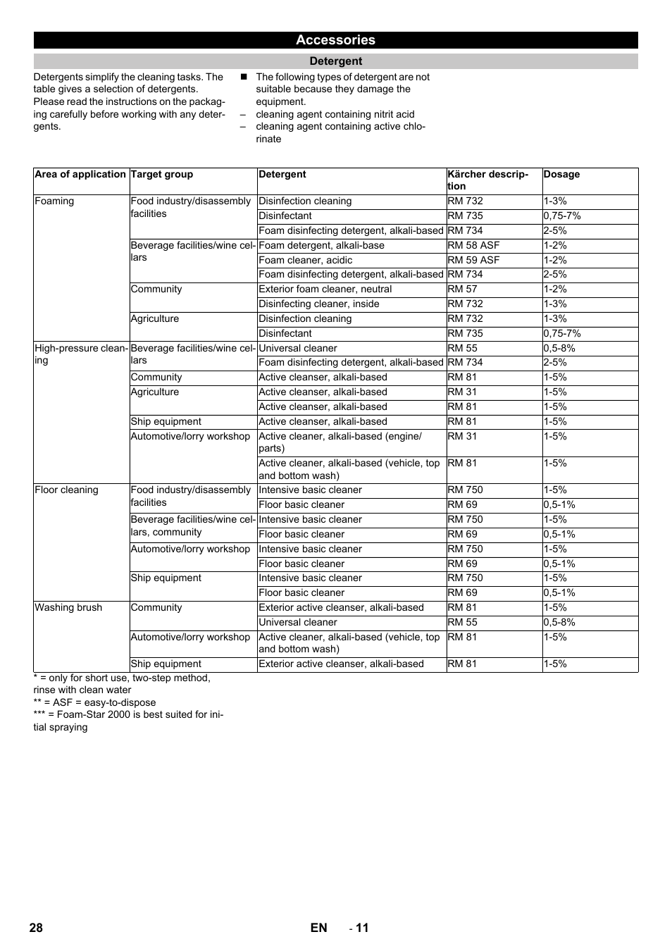 Accessories, Detergent | Karcher HD 13-12-4 ST User Manual | Page 28 / 156