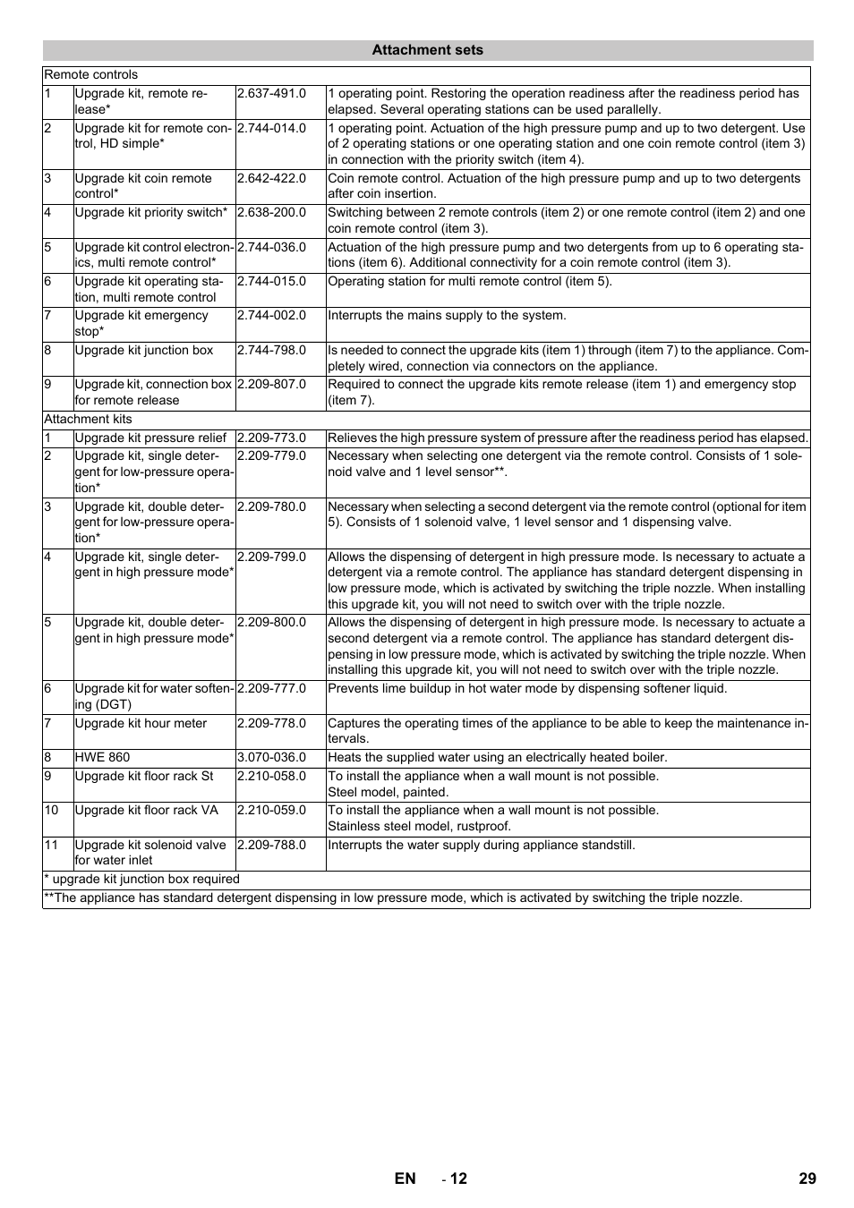 Attachment sets | Karcher HD 13-12-4 ST User Manual | Page 29 / 156