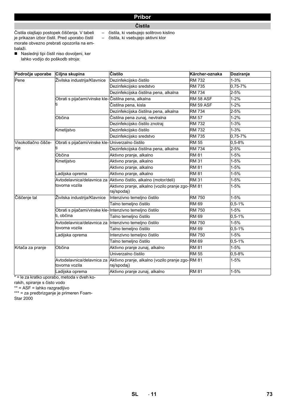 Pribor, Čistila | Karcher HD 13-12-4 ST User Manual | Page 73 / 156