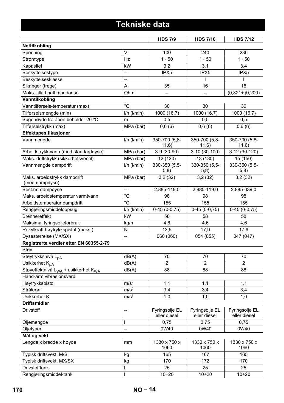 Tekniske data, 170 no | Karcher HDS 7-12-4 M User Manual | Page 170 / 516