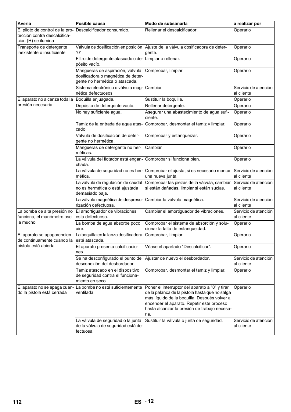 Avería, Posible causa, Modo de subsanarla | A realizar por, Descalcificador consumido, Rellenar el descalcificador, Operario, Válvula de dosificación en posición "0, Ajuste de la válvula dosificadora de detergente, Filtro de detergente atascado o depósito vacío | Karcher HDS 9-14-4 ST User Manual | Page 112 / 450