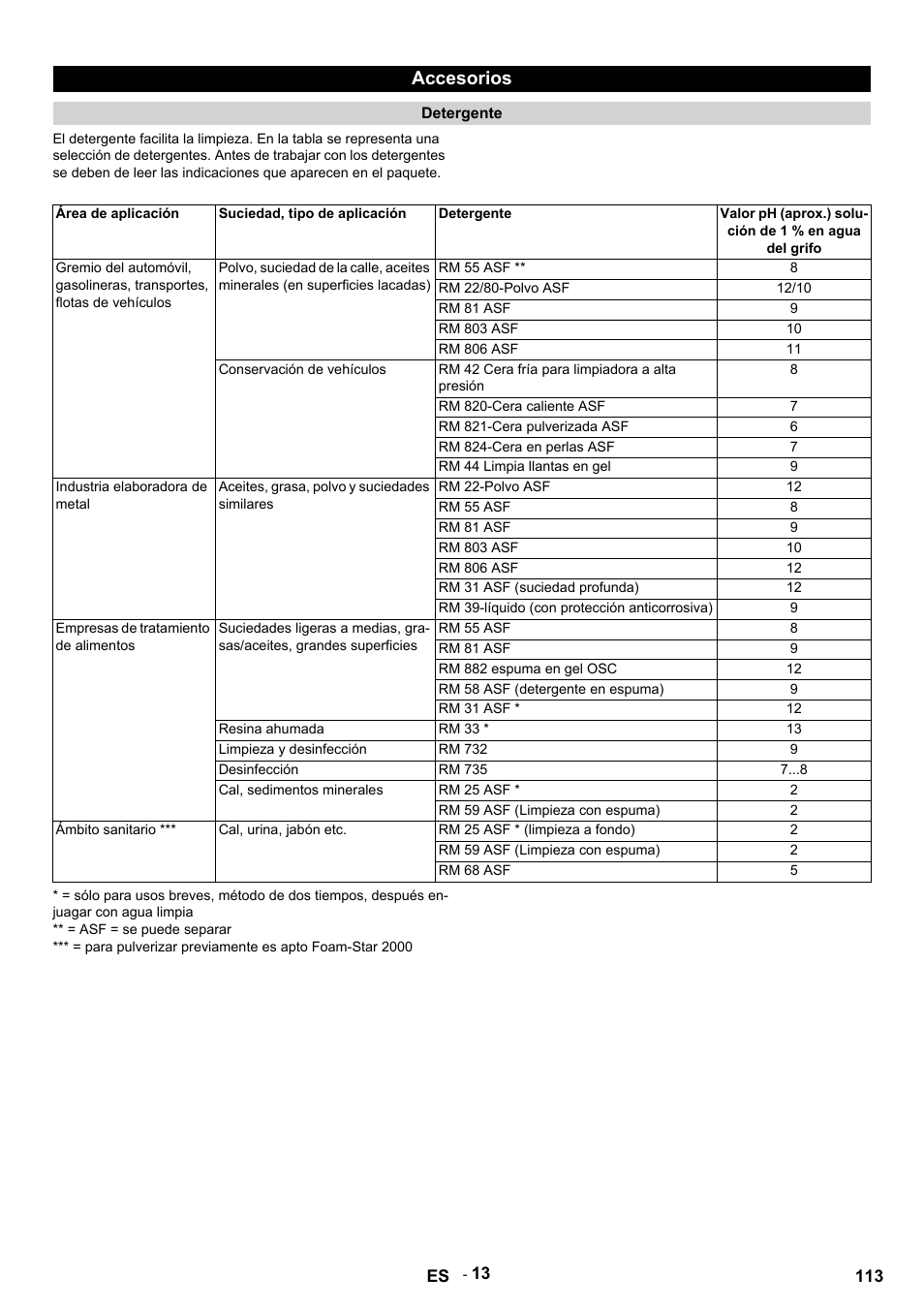 Accesorios, Detergente, Área de aplicación | Suciedad, tipo de aplicación, Rm 55 asf, Rm 22/80-polvo asf, Rm 81 asf, Rm 803 asf, Rm 806 asf, Conservación de vehículos | Karcher HDS 9-14-4 ST User Manual | Page 113 / 450