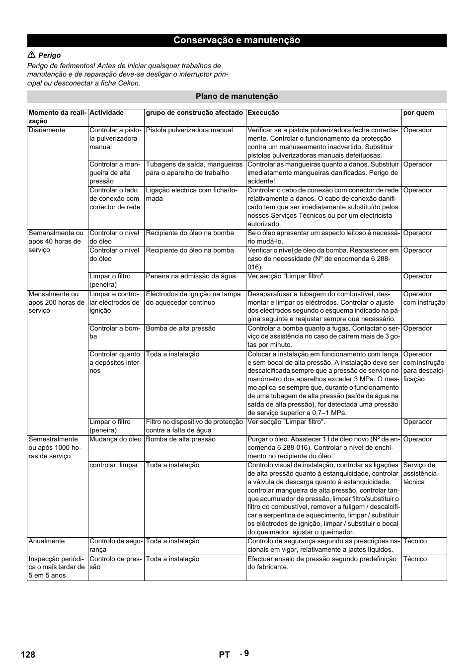 Conservação e manutenção, M perigo, Plano de manutenção | Momento da realização, Actividade, Grupo de construção afectado, Execução, Por quem, Diariamente, Controlar a pistola pulverizadora manual | Karcher HDS 9-14-4 ST User Manual | Page 128 / 450