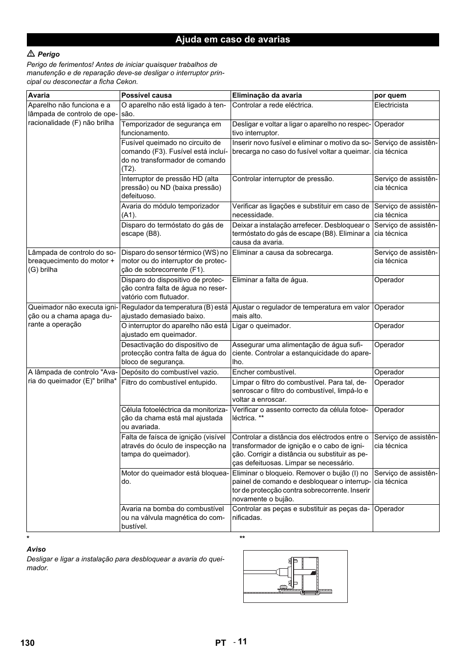 Ajuda em caso de avarias, M perigo, Avaria | Possível causa, Eliminação da avaria, Por quem, O aparelho não está ligado à tensão, Controlar a rede eléctrica, Electricista, Temporizador de segurança em funcionamento | Karcher HDS 9-14-4 ST User Manual | Page 130 / 450