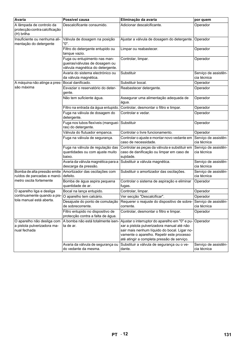 Avaria, Possível causa, Eliminação da avaria | Por quem, Descalcificante consumido, Adicionar descalcificante, Operador, Insuficiente ou nenhuma alimentação do detergente, Válvula de dosagem na posição "0, Ajustar a válvula de dosagem do detergente | Karcher HDS 9-14-4 ST User Manual | Page 131 / 450